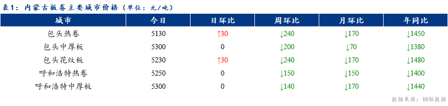 <a href='https://www.mysteel.com/' target='_blank' style='color:#3861ab'>Mysteel</a>日报：内蒙古板卷价格稳中上涨 成交一般