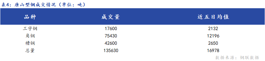 成交情况