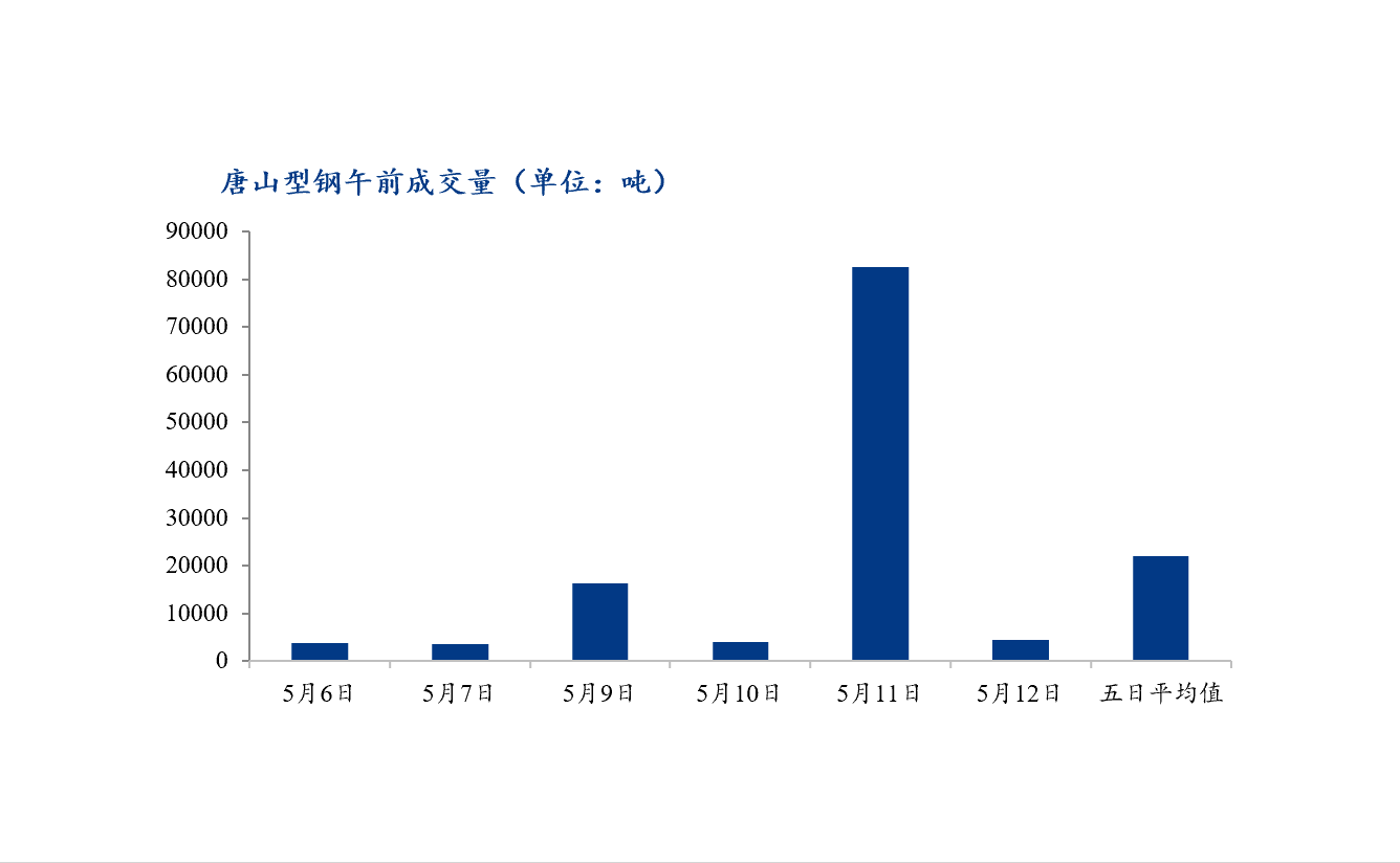 <a href='https://www.mysteel.com/' target='_blank' style='color:#3861ab'>Mysteel</a>数据：唐山调坯型钢成交量较上一交易日早盘减95%（5月12日10：30）