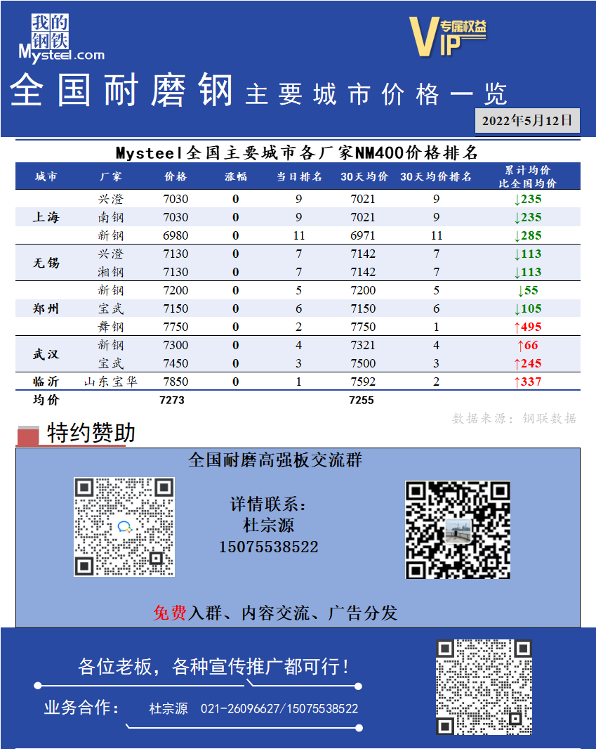 <a href='https://www.mysteel.com/' target='_blank' style='color:#3861ab'>Mysteel</a>日报：全国耐磨钢主要城市价格一览（5月12日）