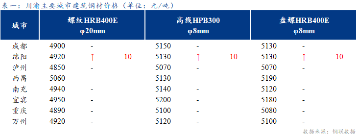  <a href='https://m.mysteel.com/' target='_blank' style='color:#3861ab'>Mysteel</a>日报：期螺震荡趋弱 川渝建筑钢材价格以稳为主