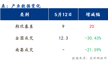 <a href='https://m.mysteel.com/' target='_blank' style='color:#3861ab'>Mysteel</a>早报：江西<a href='https://m.mysteel.com/market/p-968-----010101-0--------1.html' target='_blank' style='color:#3861ab'>建筑钢材</a>市场价格或震荡偏弱运行