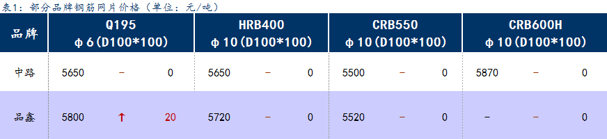 <a href='https://www.mysteel.com/' target='_blank' style='color:#3861ab'>Mysteel</a>日报：上海钢筋网片价格小幅拉涨，整体成交一般