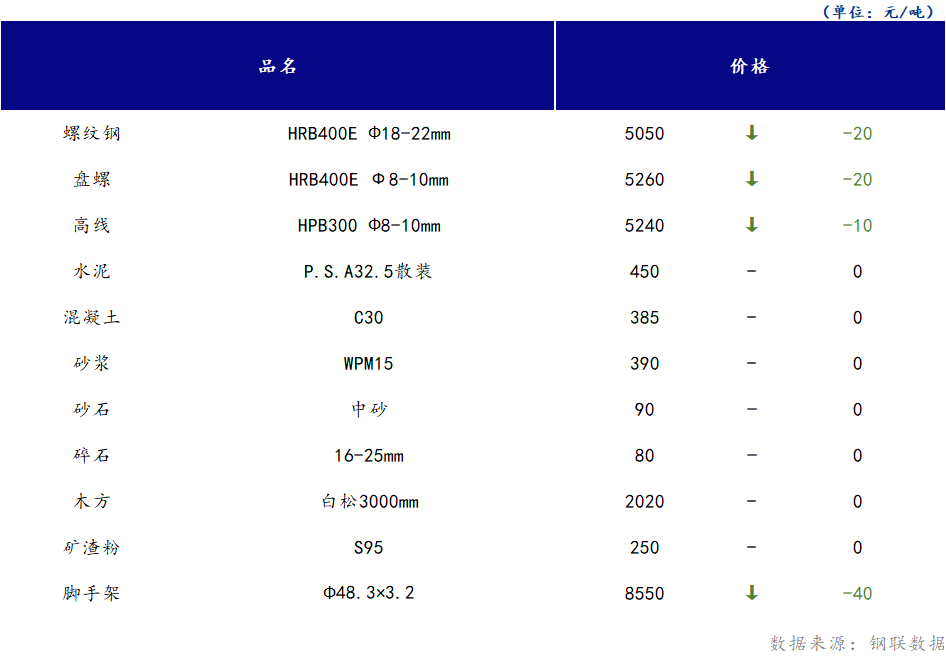 <a href='https://www.mysteel.com/' target='_blank' style='color:#3861ab'>Mysteel</a>日报：山西<a href='https://www.100njz.com/' target='_blank' style='color:#3861ab'>建筑材料</a>市场价格小幅下跌，市场受期螺波动影响较大