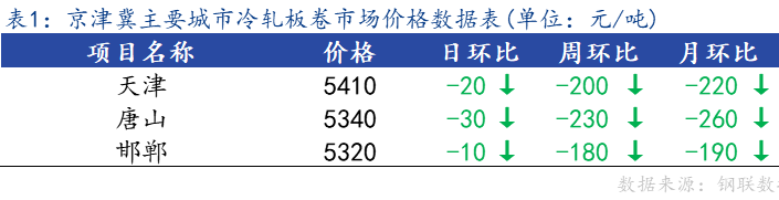 <a href='https://m.mysteel.com/' target='_blank' style='color:#3861ab'>Mysteel</a>日报：京津冀冷轧板卷价格较节前上涨