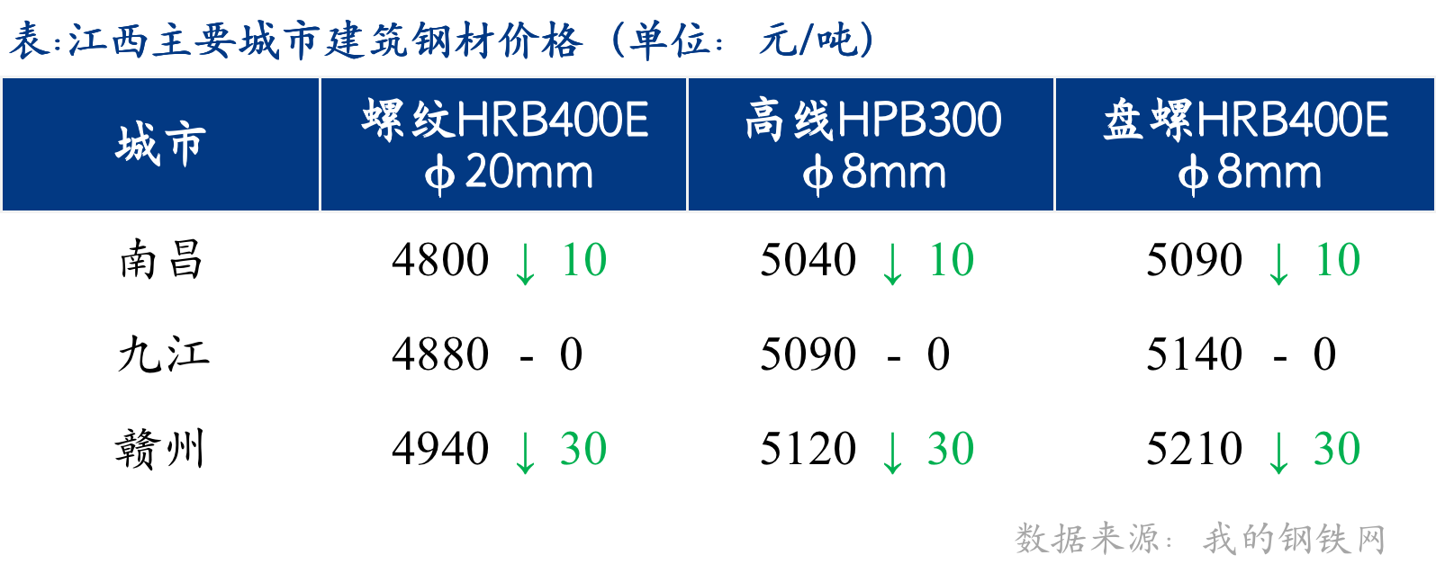 <a href='https://www.mysteel.com/' target='_blank' style='color:#3861ab'>Mysteel</a>日报：江西建筑钢材价格先弱后强 成交略有好转