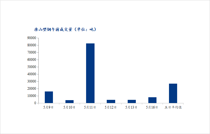 <a href='https://www.mysteel.com/' target='_blank' style='color:#3861ab'>Mysteel</a>数据：唐山调坯型钢成交量较上一交易日早盘增84%（5月16日10：30）