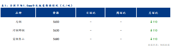 <a href='https://www.mysteel.com/' target='_blank' style='color:#3861ab'>Mysteel</a>日报：合肥冷轧及镀锌板卷价格平稳运行