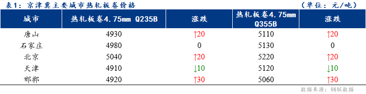 <a href='https://www.mysteel.com/' target='_blank' style='color:#3861ab'>Mysteel</a>日报：京津冀<a href='https://rezha.mysteel.com/' target='_blank' style='color:#3861ab'>热轧板卷价格</a>涨跌互现 成交偏弱