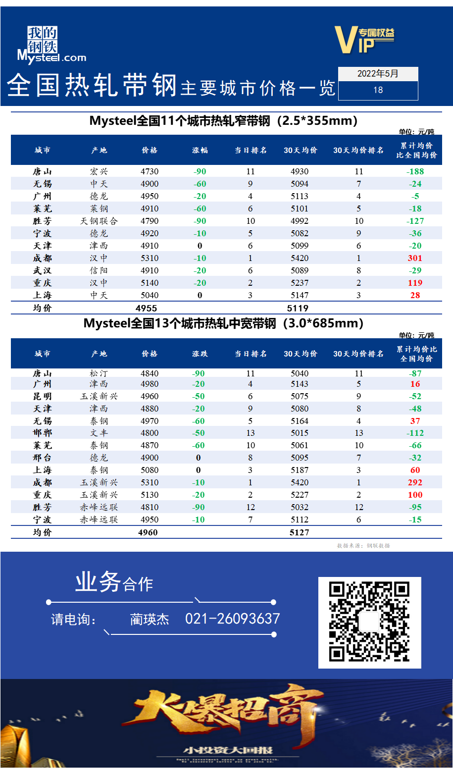 <a href='https://m.mysteel.com/' target='_blank' style='color:#3861ab'>Mysteel</a>快讯：全国<a href='https://m.mysteel.com/market/p-968-----010103-0--------1.html' target='_blank' style='color:#3861ab'>热轧</a><a href='https://m.mysteel.com/market/p-968-----010108-0--------1.html' target='_blank' style='color:#3861ab'>带钢</a>主要城市价格一览（2022年5月18日）