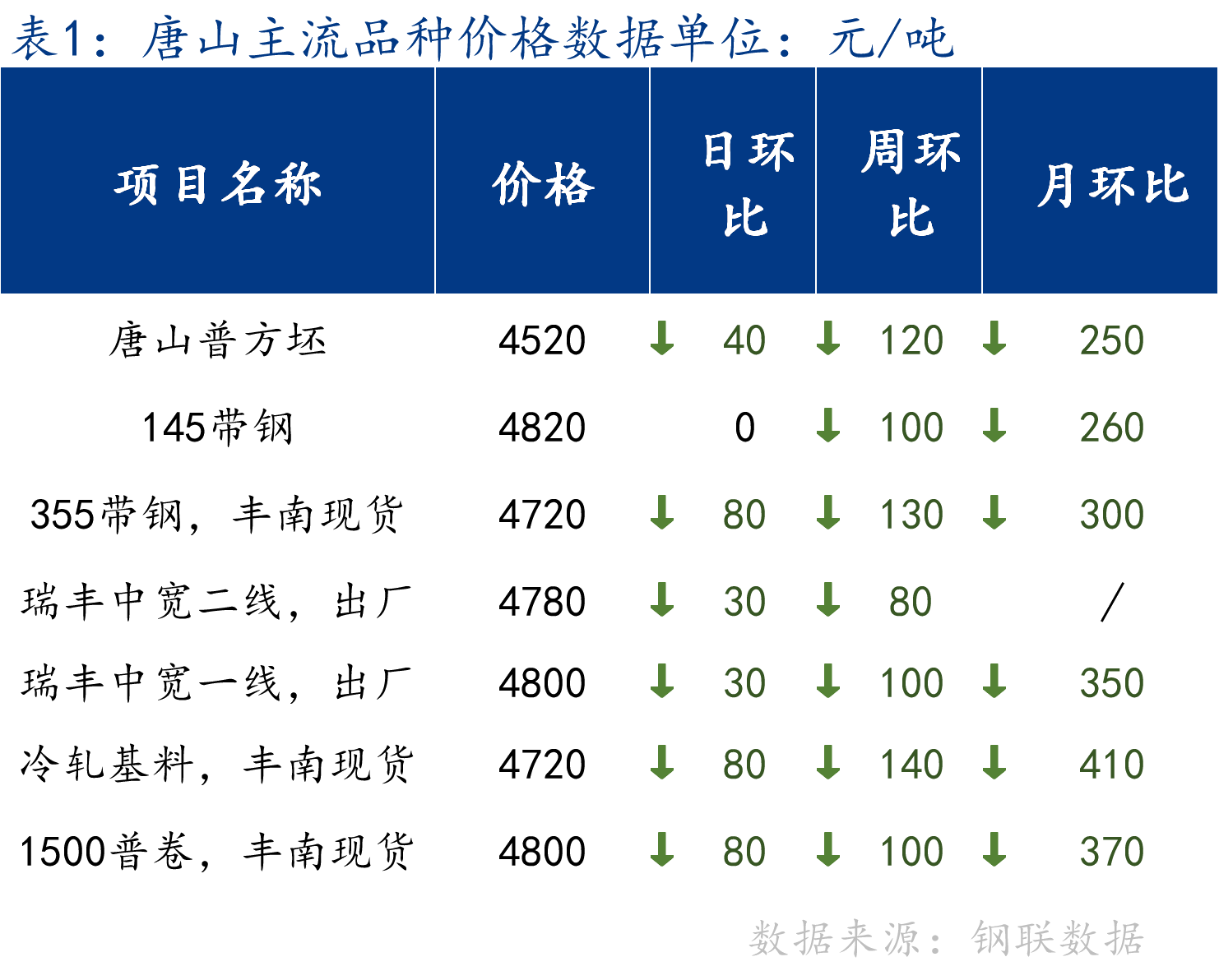 <a href='https://m.mysteel.com/' target='_blank' style='color:#3861ab'>Mysteel</a>日报：唐山管带价格趋弱运行 整体成交偏弱