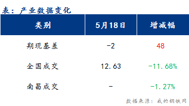 <a href='https://m.mysteel.com/' target='_blank' style='color:#3861ab'>Mysteel</a>早报：江西<a href='https://m.mysteel.com/market/p-968-----010101-0--------1.html' target='_blank' style='color:#3861ab'>建筑钢材</a>市场价格或延续弱势运行