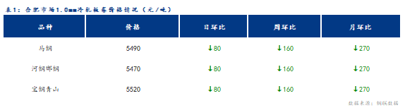 <a href='https://m.mysteel.com/' target='_blank' style='color:#3861ab'>Mysteel</a>日报：合肥冷轧及镀锌板卷价格大幅下跌