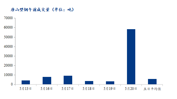 <a href='https://www.mysteel.com/' target='_blank' style='color:#3861ab'>Mysteel</a>数据：唐山调坯型钢成交量较上一交易日早盘增1560%（5月20日10：30）