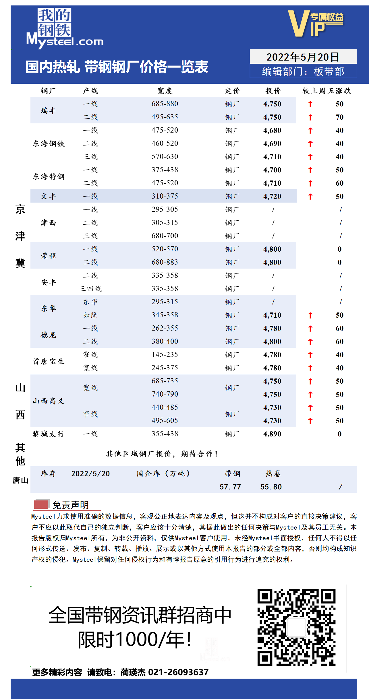 5月20日国内主流<a href='https://m.mysteel.com/market/p-968-----010103-0--------1.html' target='_blank' style='color:#3861ab'>热轧</a><a href='https://m.mysteel.com/market/p-968-----010108-0--------1.html' target='_blank' style='color:#3861ab'>带钢</a>厂价格调整情况