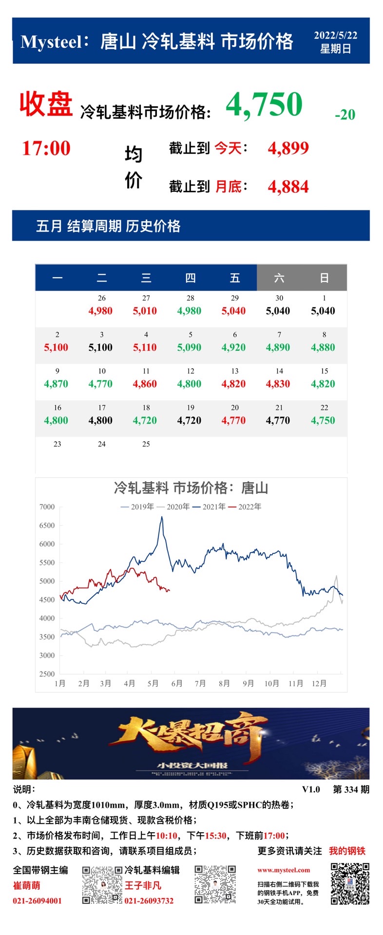 <a href='https://m.mysteel.com/' target='_blank' style='color:#3861ab'>Mysteel</a>：22日唐山冷轧基料市场价格(收盘17:00)