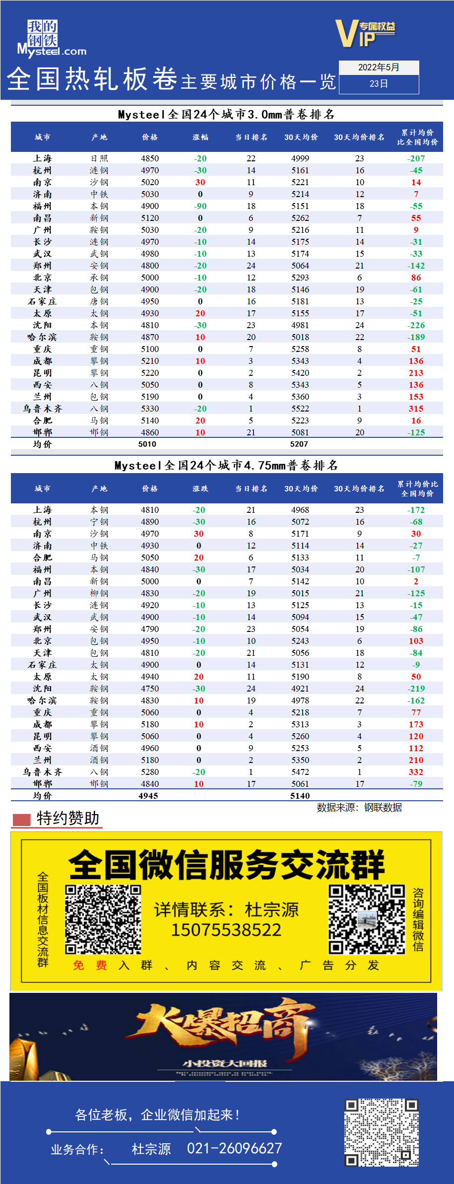 <a href='https://www.mysteel.com/' target='_blank' style='color:#3861ab'>Mysteel</a>快讯：全国<a href='https://rezha.mysteel.com/' target='_blank' style='color:#3861ab'>热轧</a>板卷主要城市价格一览（5月23日）