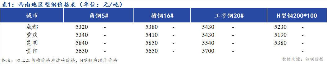 <a href='https://m.mysteel.com/' target='_blank' style='color:#3861ab'>Mysteel</a>日报：西南地区型钢价格企稳 市场成交一般