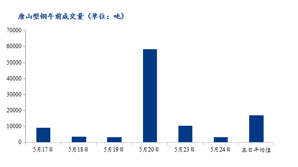 <a href='https://www.mysteel.com/' target='_blank' style='color:#3861ab'>Mysteel</a>数据：唐山调坯型钢成交量较上一交易日早盘减68%（5月24日10：30）