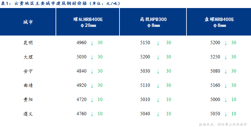 <a href='https://m.mysteel.com/' target='_blank' style='color:#3861ab'>Mysteel</a>日报：期货大幅下挫 云贵建材价格弱势下跌