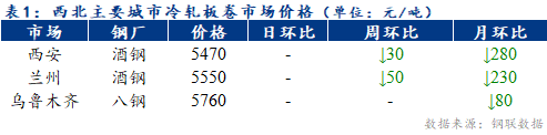 <a href='https://m.mysteel.com/' target='_blank' style='color:#3861ab'>Mysteel</a>日报：西北冷轧板卷价格持稳运行