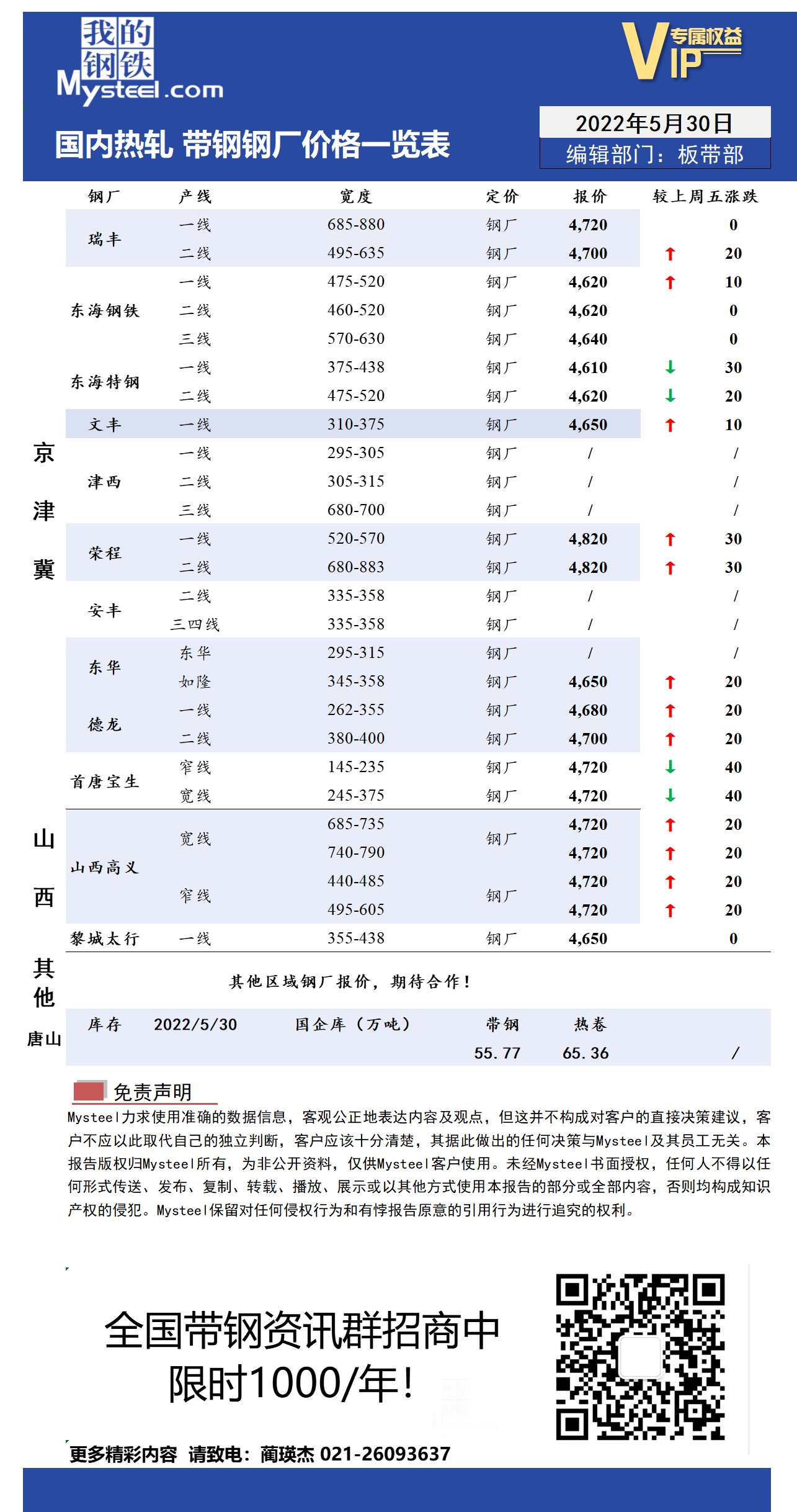 5月30日国内主流<a href='https://m.mysteel.com/market/p-968-----010103-0--------1.html' target='_blank' style='color:#3861ab'>热轧</a><a href='https://m.mysteel.com/market/p-968-----010108-0--------1.html' target='_blank' style='color:#3861ab'>带钢</a>厂价格调整情况