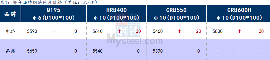 <a href='https://www.mysteel.com/' target='_blank' style='color:#3861ab'>Mysteel</a>日报：上海钢筋网片价格小幅拉涨，成交一般