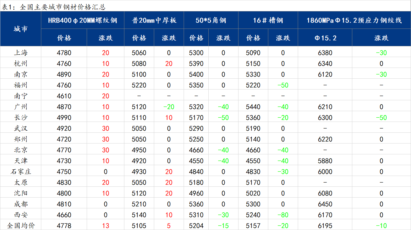 <a href='https://www.mysteel.com/' target='_blank' style='color:#3861ab'>Mysteel</a>日报：30日国内<a href='https://gc.mysteel.com/' target='_blank' style='color:#3861ab'>钢价</a>涨跌互现 市场整体成交偏弱