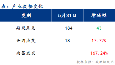 <a href='https://m.mysteel.com/' target='_blank' style='color:#3861ab'>Mysteel</a>早报：江西建筑钢材市场价格或稳中偏强运行