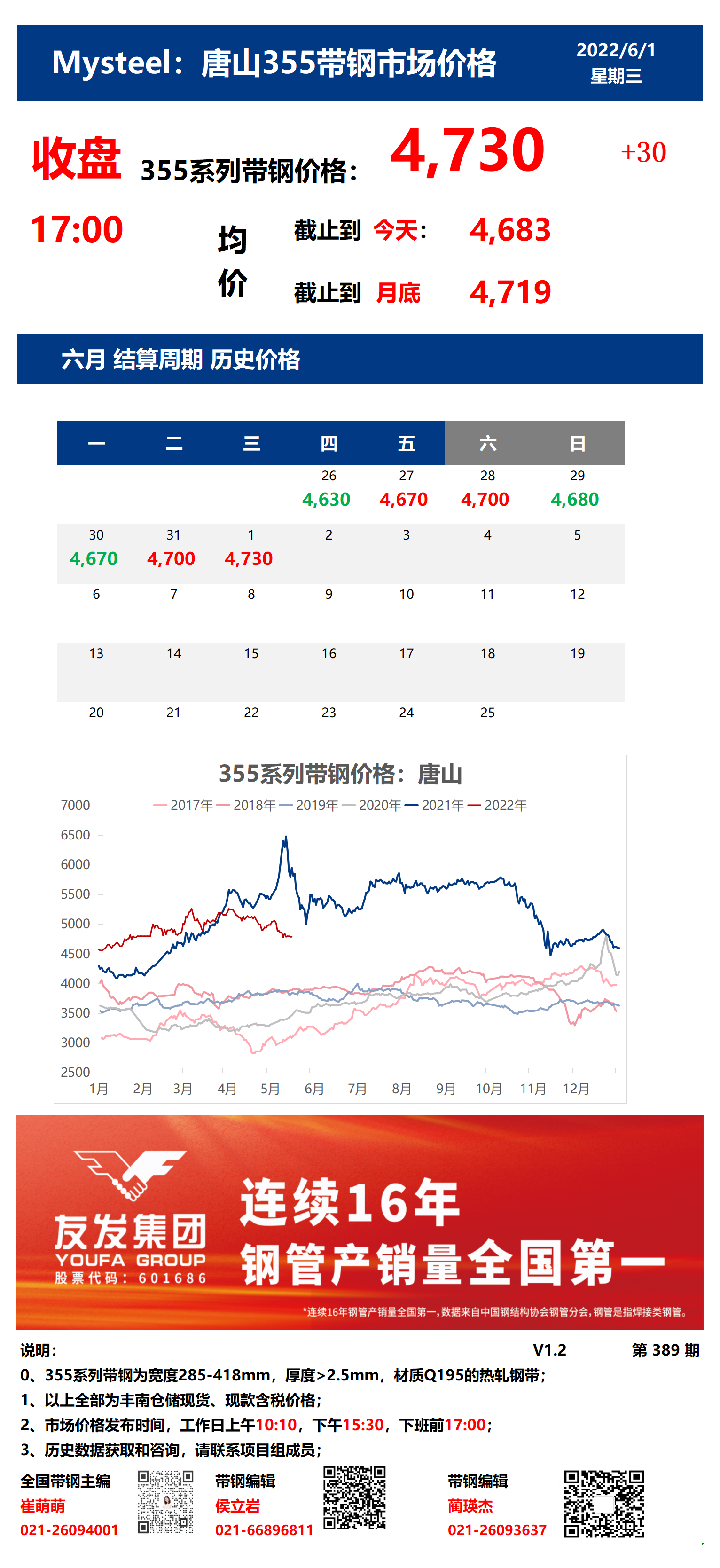 <a href='https://www.mysteel.com/' target='_blank' style='color:#3861ab'>Mysteel</a>：1日唐山355系列带钢市场价格（收盘17:00）