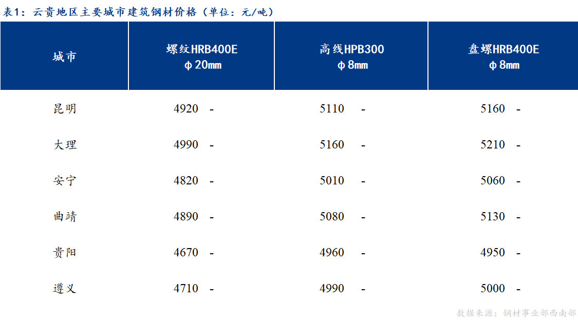 <a href='https://www.mysteel.com/' target='_blank' style='color:#3861ab'>Mysteel</a>日报：需求不见好转 云贵市场建筑钢材价格持稳运行