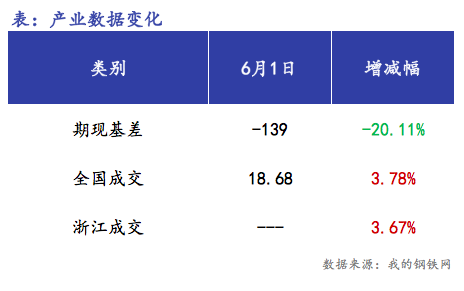 <a href='https://m.mysteel.com/' target='_blank' style='color:#3861ab'>Mysteel</a>早报：浙江<a href='https://m.mysteel.com/market/p-968-----010101-0--------1.html' target='_blank' style='color:#3861ab'>建筑钢材</a>早盘价格预计稳中趋强