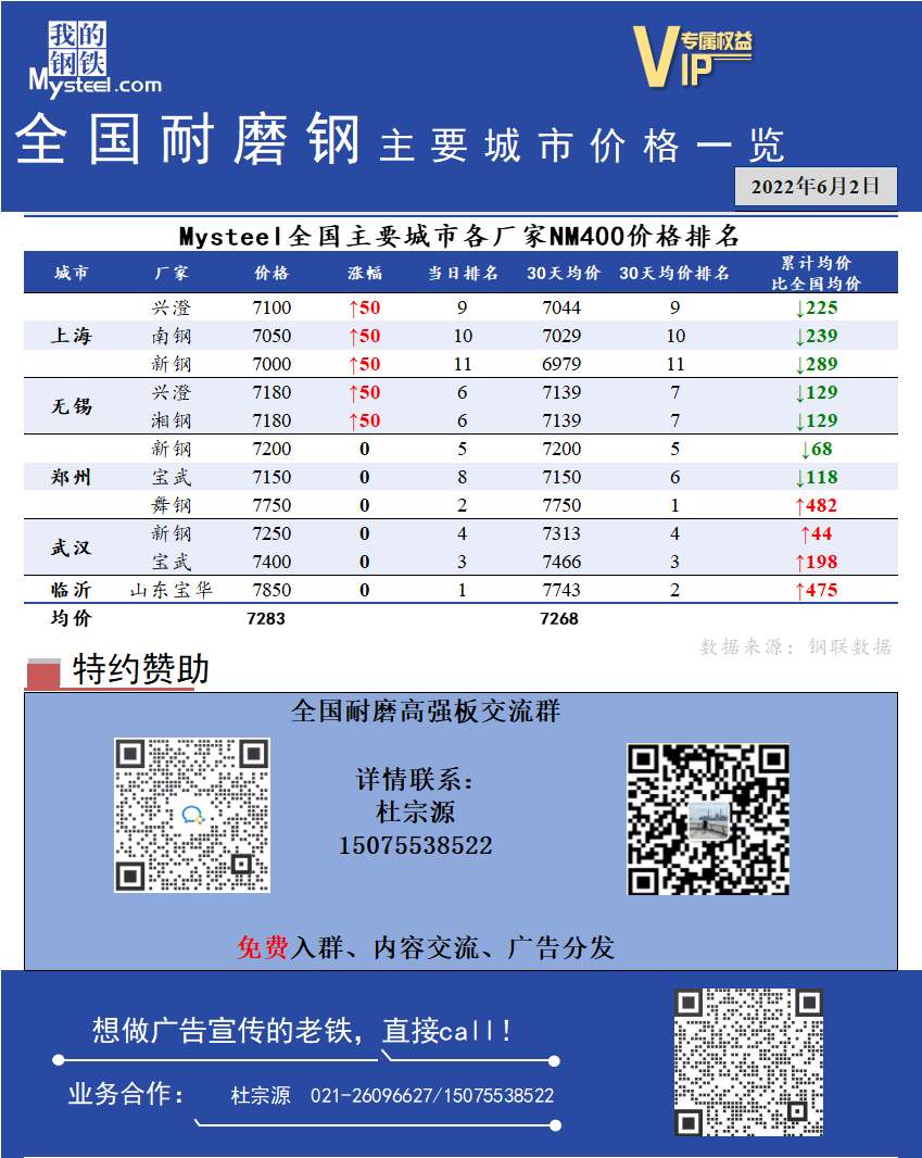 <a href='https://www.mysteel.com/' target='_blank' style='color:#3861ab'>Mysteel</a>日报：全国耐磨钢主要城市价格一览（6月2日）