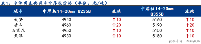 <a href='https://m.mysteel.com/' target='_blank' style='color:#3861ab'>Mysteel</a>日报：京津冀中厚板价格小幅上行 成交表现良好