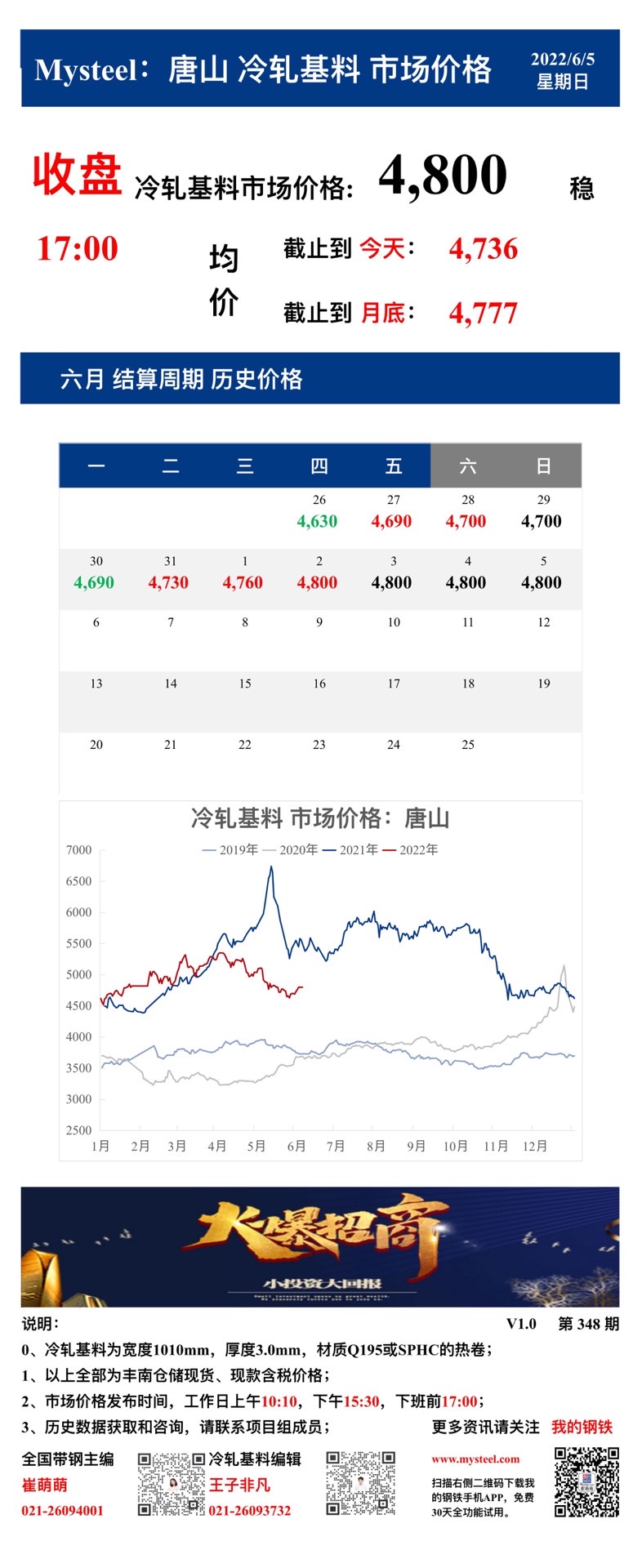 <a href='https://www.mysteel.com/' target='_blank' style='color:#3861ab'>Mysteel</a>：5日唐山冷轧基料市场价格(收盘17:00)