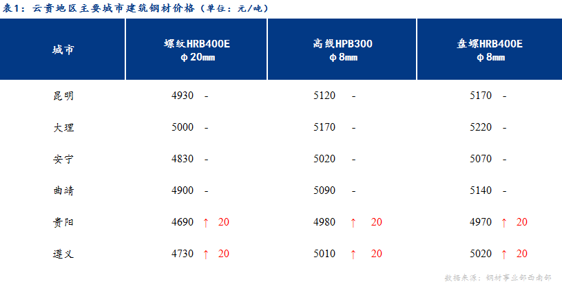 <a href='https://www.mysteel.com/' target='_blank' style='color:#3861ab'>Mysteel</a>日报：期货强势上涨 云贵建材价格趋强运行