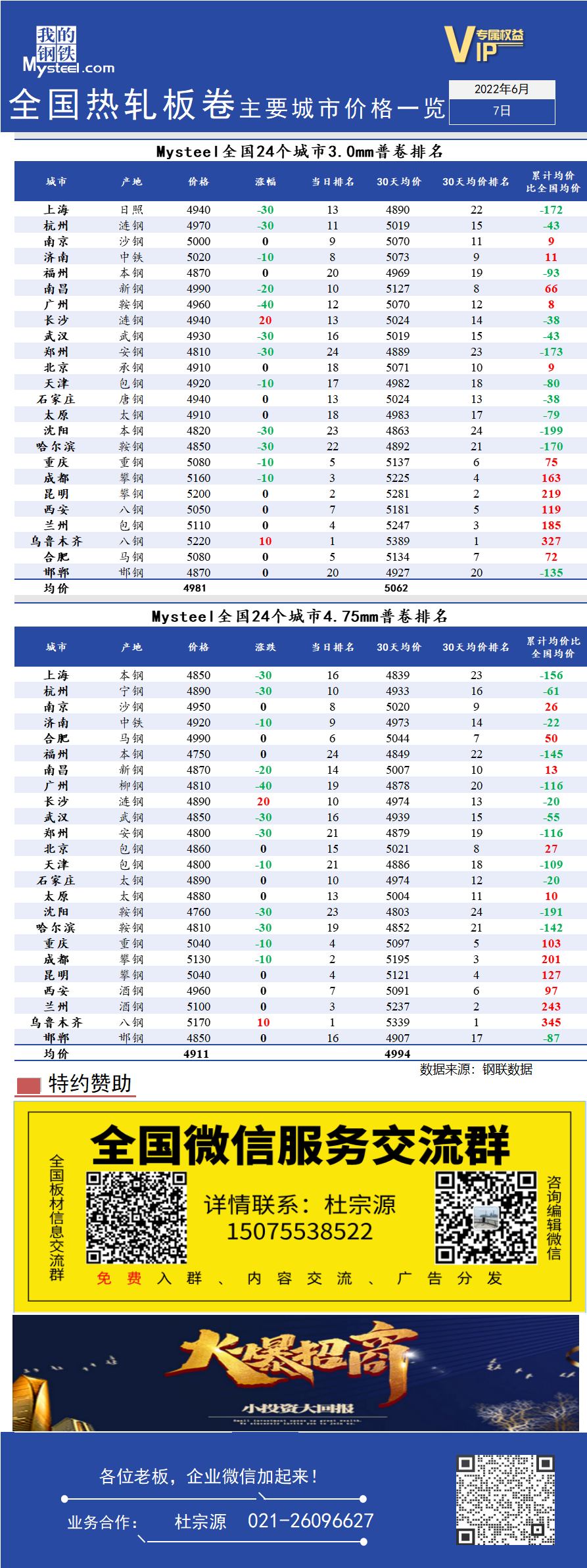 <a href='https://www.mysteel.com/' target='_blank' style='color:#3861ab'>Mysteel</a>快讯：全国<a href='https://rezha.mysteel.com/' target='_blank' style='color:#3861ab'>热轧</a>板卷主要城市价格一览（6月7日）