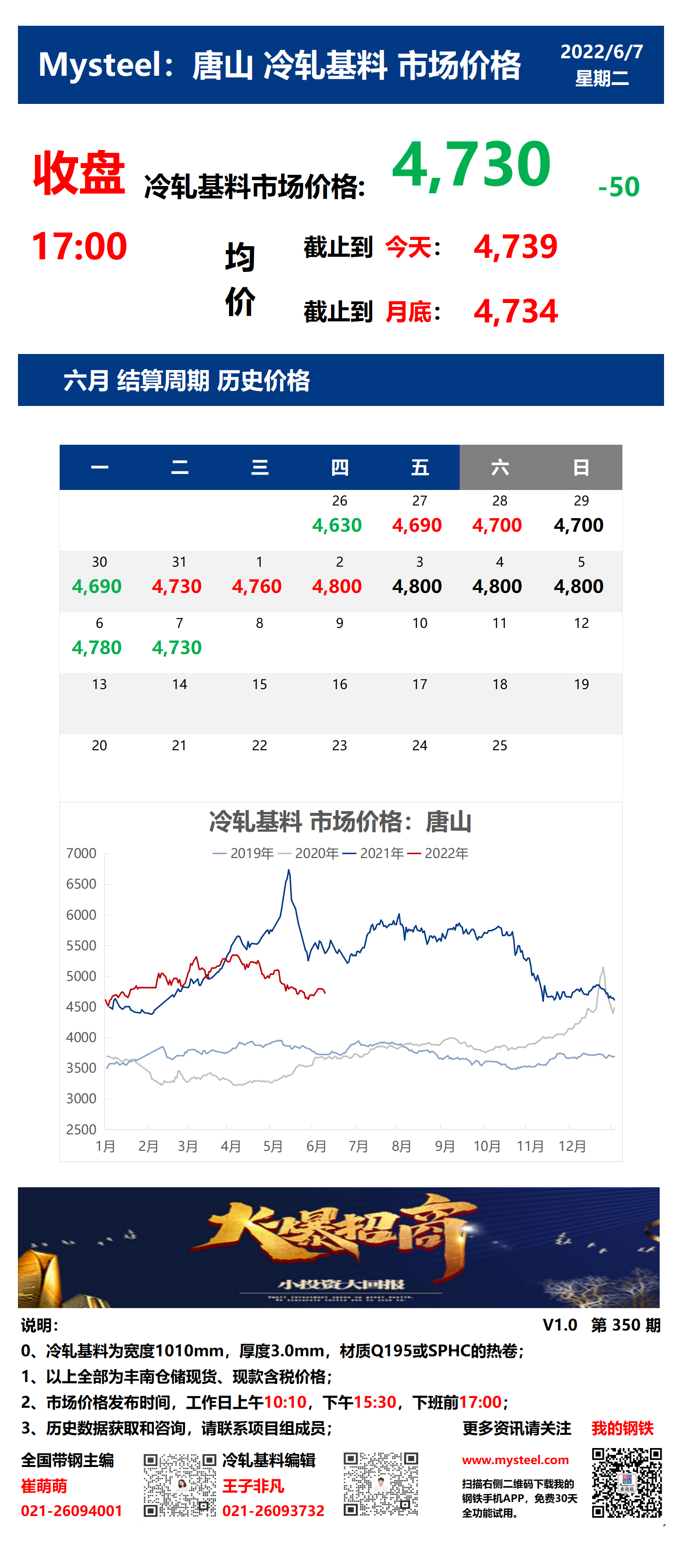 <a href='https://m.mysteel.com/' target='_blank' style='color:#3861ab'>Mysteel</a>：7日唐山冷轧基料市场价格(收盘17:00)