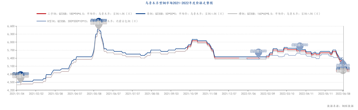 乌鲁木齐<a href='https://xinggang.mysteel.com/' target='_blank' style='color:#3861ab'>型钢</a>市场2021-2022年度价格走势图