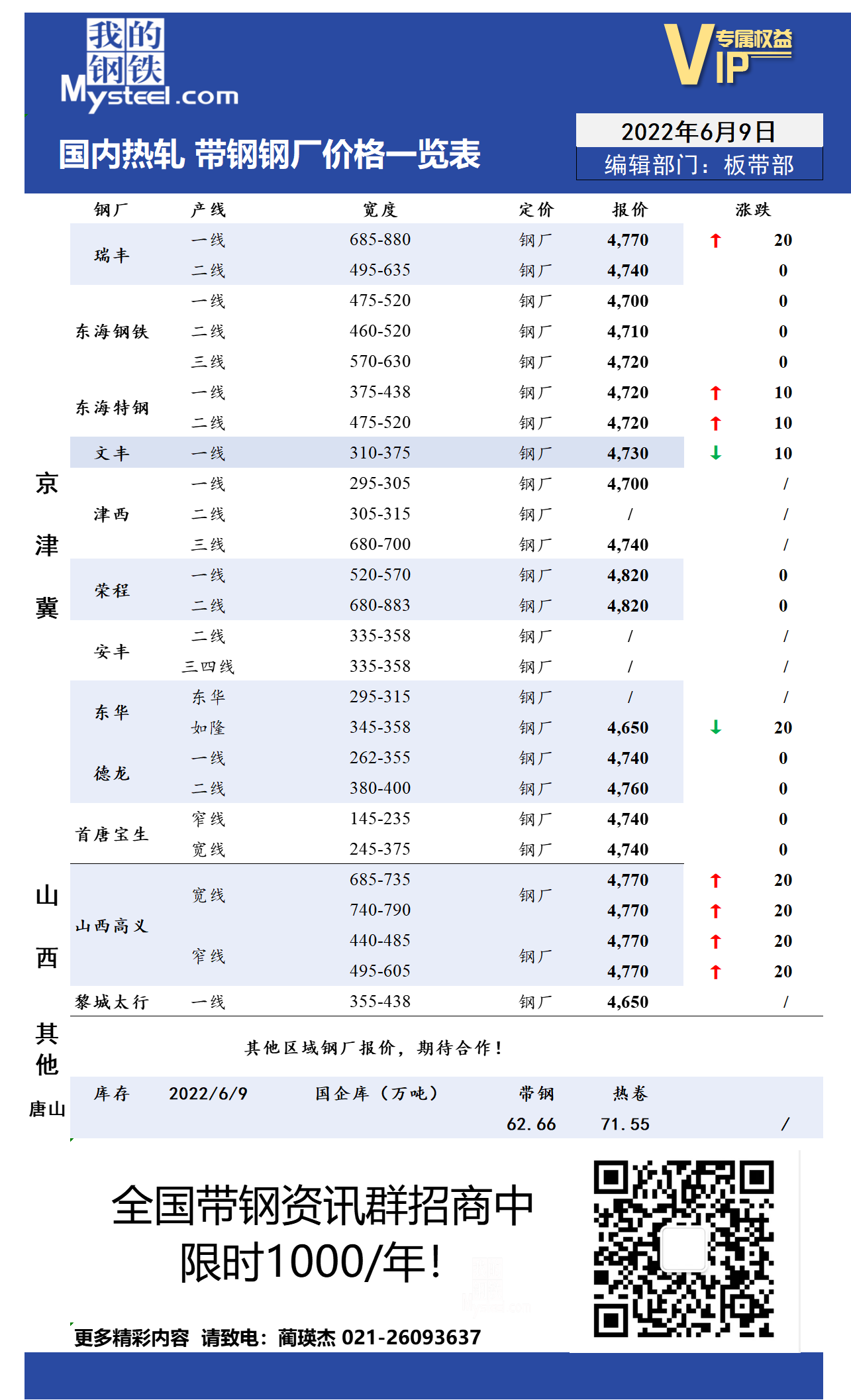 6月9日国内主流<a href='https://m.mysteel.com/market/p-968-----010103-0--------1.html' target='_blank' style='color:#3861ab'>热轧</a><a href='https://m.mysteel.com/market/p-968-----010108-0--------1.html' target='_blank' style='color:#3861ab'>带钢</a>厂价格调整情况