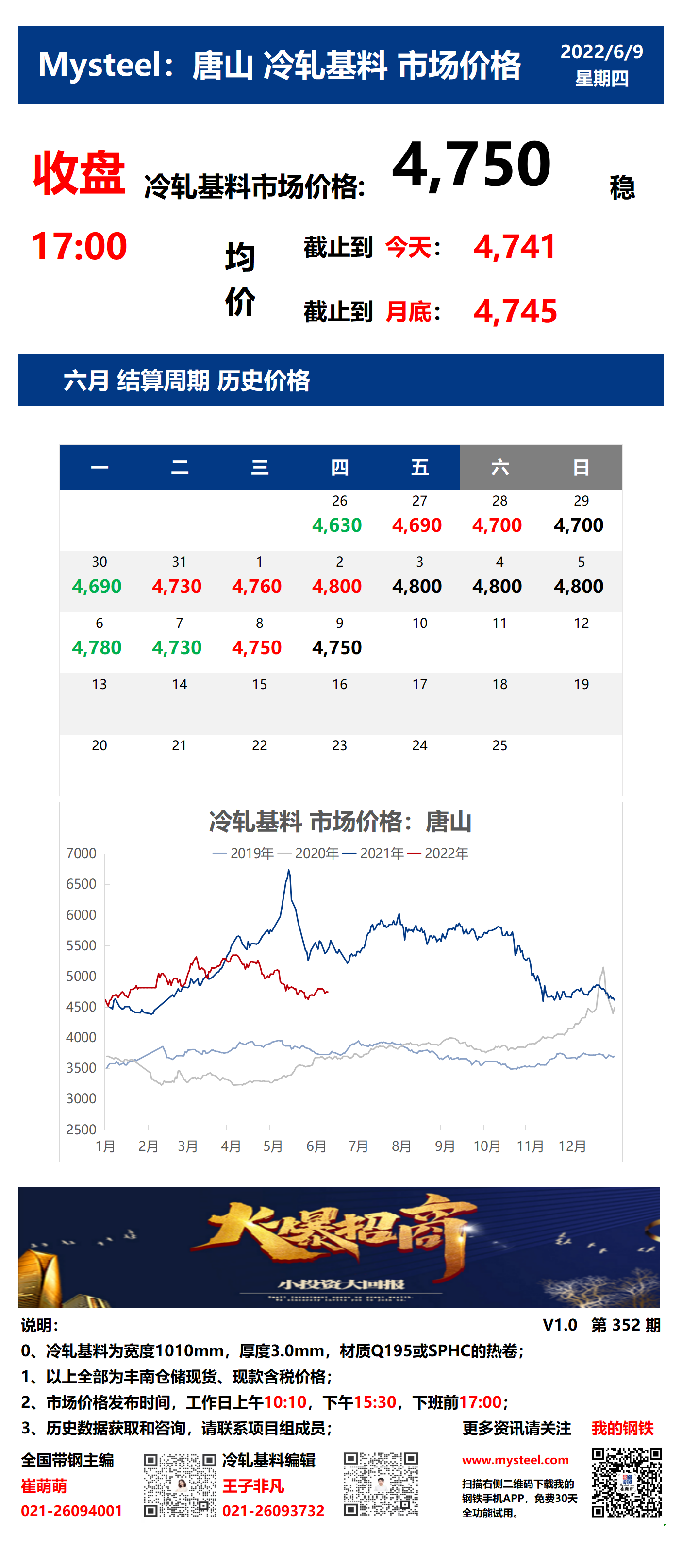 <a href='https://m.mysteel.com/' target='_blank' style='color:#3861ab'>Mysteel</a>：9日唐山冷轧基料市场价格(收盘17:00)