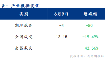 <a href='https://www.mysteel.com/' target='_blank' style='color:#3861ab'>Mysteel</a>早报：江西<a href='https://jiancai.mysteel.com/' target='_blank' style='color:#3861ab'>建筑钢材</a>市场价格或稳中偏弱运行