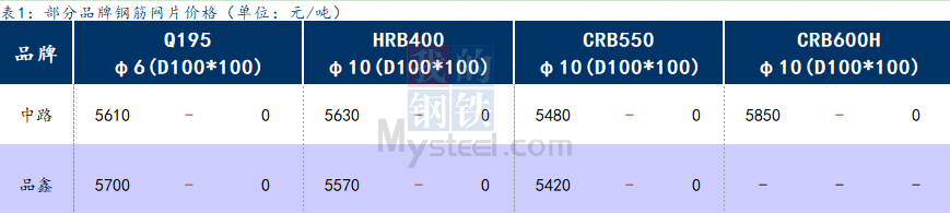 <a href='https://www.mysteel.com/' target='_blank' style='color:#3861ab'>Mysteel</a>日报：上海钢筋网片价格持稳，成交一般