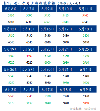 	Mysteel早报：上海冷轧及镀锌板卷价格或将下调10-20元/吨