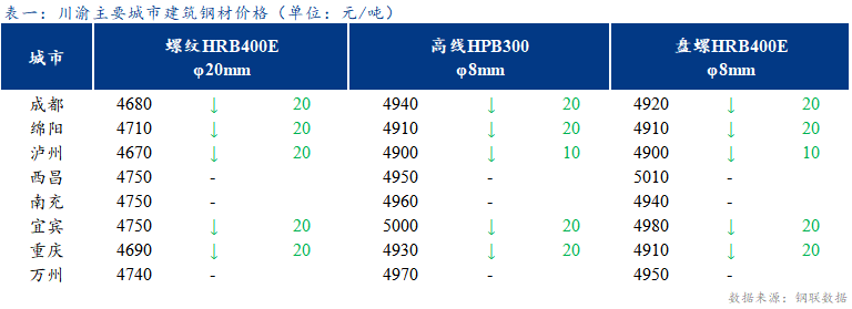 <a href='https://m.mysteel.com/' target='_blank' style='color:#3861ab'>Mysteel</a>日报：川渝建筑钢材价格稳中趋弱  需求维持弱势