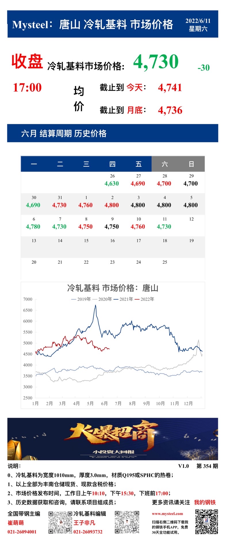 <a href='https://www.mysteel.com/' target='_blank' style='color:#3861ab'>Mysteel</a>：11日唐山冷轧基料市场价格(收盘17:00)