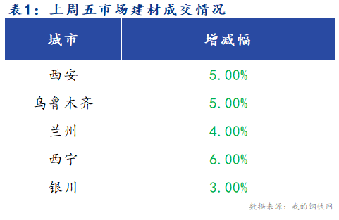 <a href='https://m.mysteel.com/' target='_blank' style='color:#3861ab'>Mysteel</a>早报：西北建筑钢材早盘价格预计盘整趋弱运行