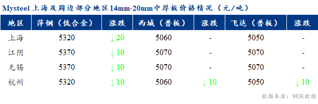 <a href='https://www.mysteel.com/' target='_blank' style='color:#3861ab'>Mysteel</a>早报：上海市场<a href='http://zhongban.mysteel.com/' target='_blank' style='color:#3861ab'>中厚板价格</a>预计窄幅盘整