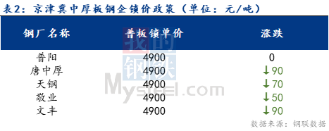 <a href='https://www.mysteel.com/' target='_blank' style='color:#3861ab'>Mysteel</a>日报：京津冀中厚板价格持续下跌 成交趋弱