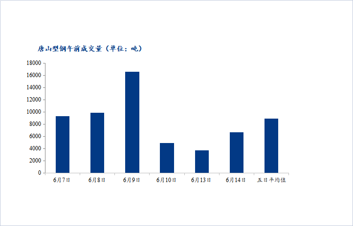 <a href='https://www.mysteel.com/' target='_blank' style='color:#3861ab'>Mysteel</a>数据：唐山调坯型钢成交量较上一交易日早盘增79%（6月14日10：30）